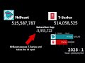 MrBeast vs T-Series 20 YEAR Subscriber History (2012 - 2032)