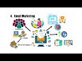 Digital Marketing | ডিজিটাল মার্কেটিং ।