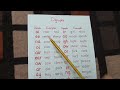 Digraphs with Examples | consonant digraphs | English reading rules