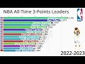 NBA All-Time Career 3-Point Leaders (1980-2023) - Updated
