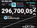 MrBeast reaches 296,700,000 Subscribers