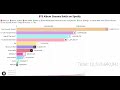 BTS Album Streams Battle on Spotify | Spotify Data | July | Chart History