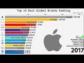 Top 15 Best Global Brands Ranking (2000-2018)