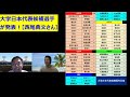 大学日本代表平塚合宿候補選手が発表【西尾典文さん】