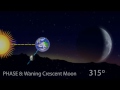 MG: Why does the moon change shape?