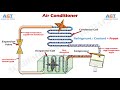 How Air Conditioner Works - Parts & Functions Explained with Animation.