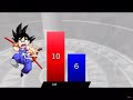 Saitama vs goku power levels