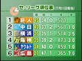 ヤクルト対広島　両軍合わせて12HRが飛び交う馬鹿試合　2007