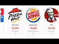 Llist of the largest fast food restaurant chains by their number of locations in the world.