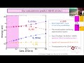 Engineering 2D Electron and Hole Gases at Si/SiGe Interfaces: Insights from DFT by Garima Ahuja