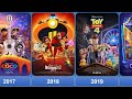 List of Pixar Films 1995-2025 #pixar #animated #upcoming