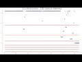 Ways to append an ordinal to a classical Laver table of size at most 128: 2-adic ordering