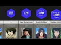 Comparison: Most Popular Anime Characters