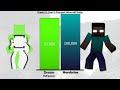 Dream Vs Top 15 Strongest Mobs Power Levels | Minecraft
