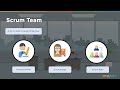 Scrum Master Full Course | Scrum Master Certifications Training | Scrum Master Tutorial |Simplilearn