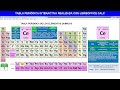 Tabla periódica de los elementos químicos. #química #tablaperiodica