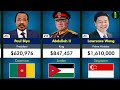 195 Countries State Leaders Salary 2024 || Richest State Leaders By Salary