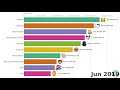 Highest-Grossing Media Franchises of All Time (1960-2020)