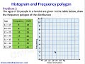 Histogram and Frequency Polygon