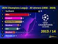 UEFA Champions League - All winners (1956 - 2024)