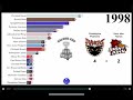 (Reupload from sports data) Every AHL calder cup champions!