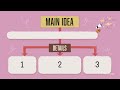 Finding the Main Idea in Informational Texts | English | ClickView