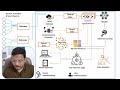 IoT Architecture | Data Flow in IoT | Working of IoT | Components of IoT | Technologies of IoT