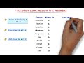 Trick to Learn Atomic Masses of First 30 Elements of the Periodic Table