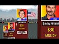 Comparison: Richest YouTubers 2023