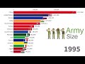 Largest Armies in the World 1820-2022  WW1, WW2