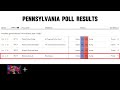 Pennsylvania Poll Results Donald Trump vs Kamala Harris 2024 US Election