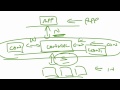 SDN and OpenFlow Overview - Open, API and Overlay based SDN