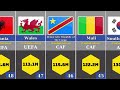 Most Valuable National Football Teams - 203 Countries Compared