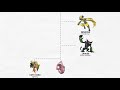 EVERY Legendary, Mythical, and Ultra Beast Pokemon Family Tree Timeline (Gen 1-8)