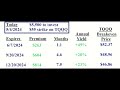 Comparing TQQQ Put Option Returns - 1 Month, 4 Month, 7 Month Contracts