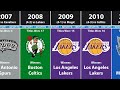 All NBA Champions By Year (2022)