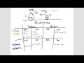 Unit 4, Video 2 - Collisions and Conservation of Linear Momentum