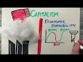 What is Capitalism? Capitalism Explained | Pros and Cons of Capitalism? Who is Adam Smith?