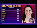 Caitlin Clark stands against hate