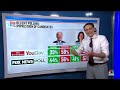 Kornacki: New poll shows Biden’s debate performance reinforced concerns about his age