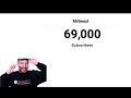 Mr Beast Hits 69000 Subscribers